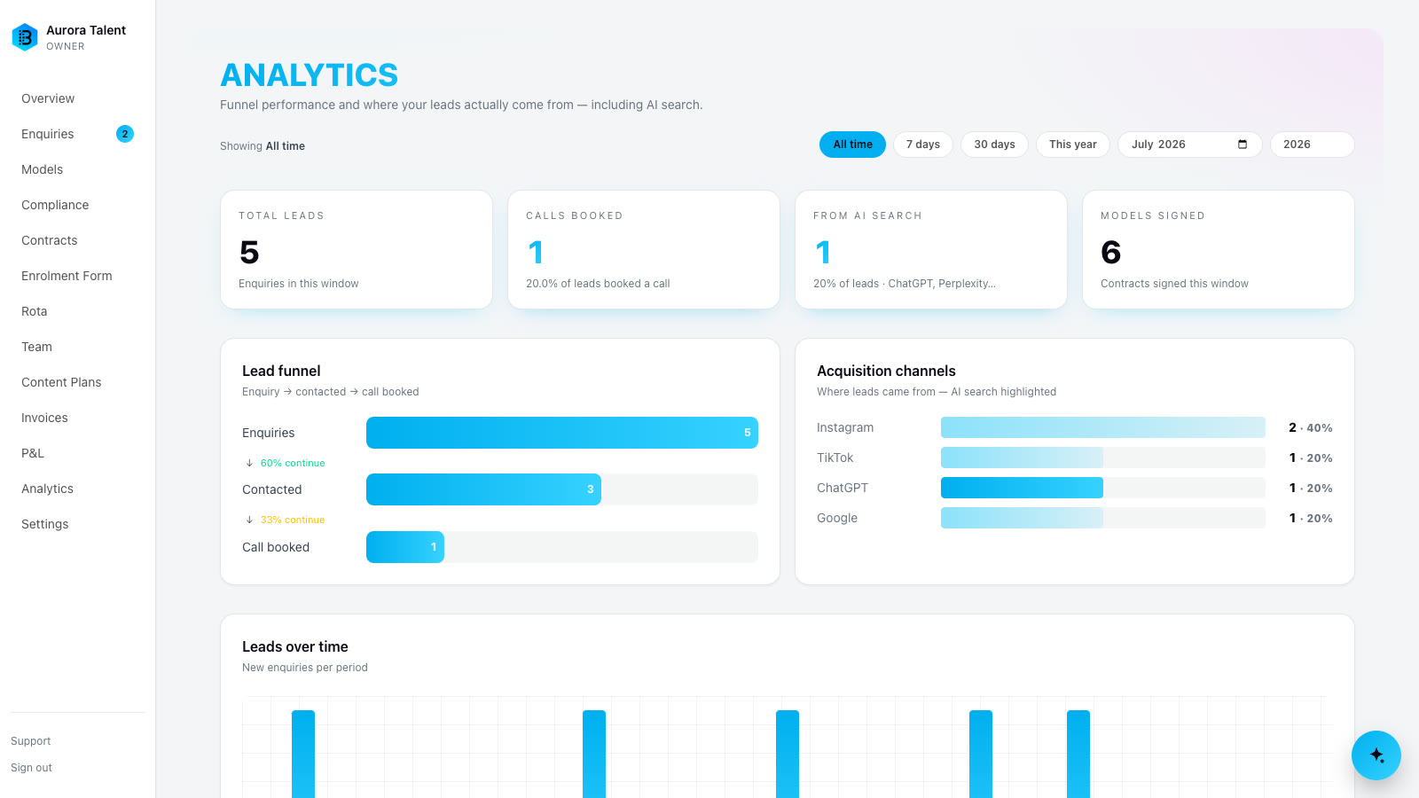 Funnel analytics dashboard